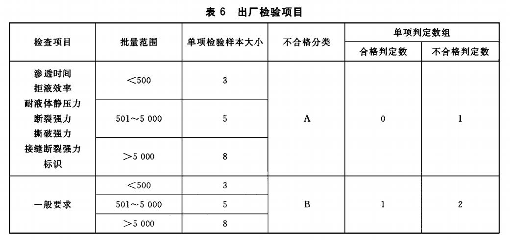 酸堿防化服出廠檢驗(yàn)項(xiàng)目表