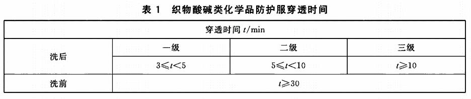 耐酸堿防護(hù)服穿透時(shí)間