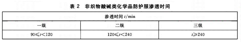 非織物酸堿類防護(hù)服滲透時(shí)間