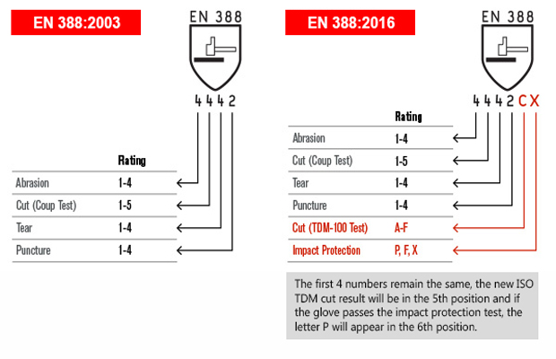 防护手套标识EN388:2016与EN388:2003区别