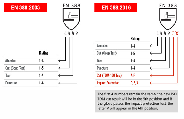 防護(hù)手套標(biāo)識EN388:2016與EN388:2003區(qū)別