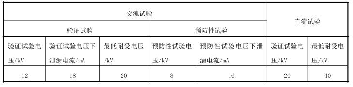 企業(yè)標(biāo)準(zhǔn)Q/12HG5096-2017中絕緣手套電氣性能要求