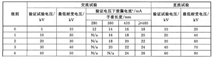 GB/T17622標(biāo)準(zhǔn)絕緣手套電氣性能要求