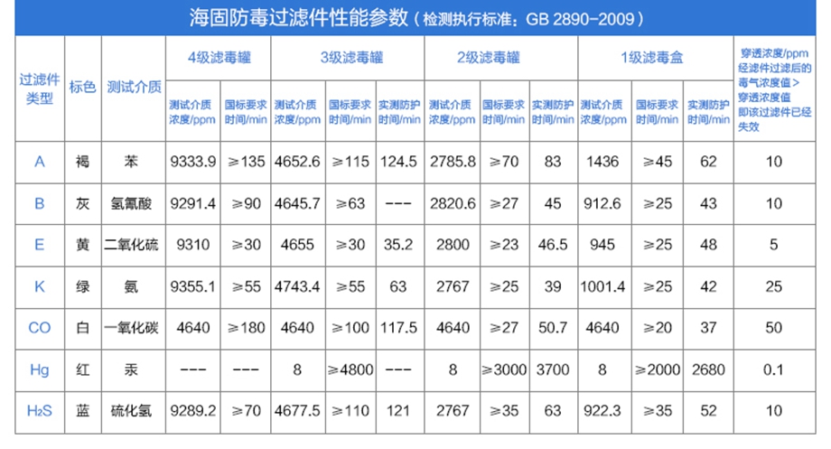 濾毒罐顏色標(biāo)準(zhǔn)及測試