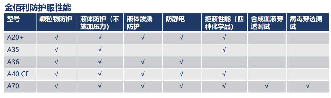 金佰利防護(hù)服各型號(hào)規(guī)格區(qū)別