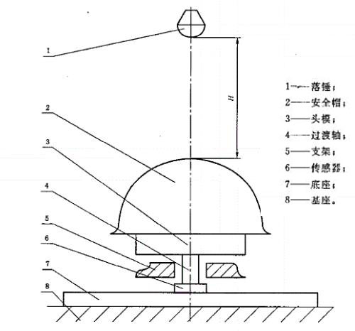 安全帽沖擊吸收性能裝置