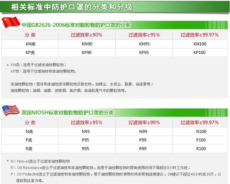 3M 9001V 环保包装折叠式耳戴式带呼吸阀防护口罩（退市 可选9501V+替代）(退市)