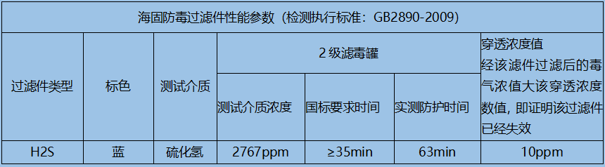 HAIGU/海固 HG-ABS/P-H2S-2/8號濾毒罐（二級）