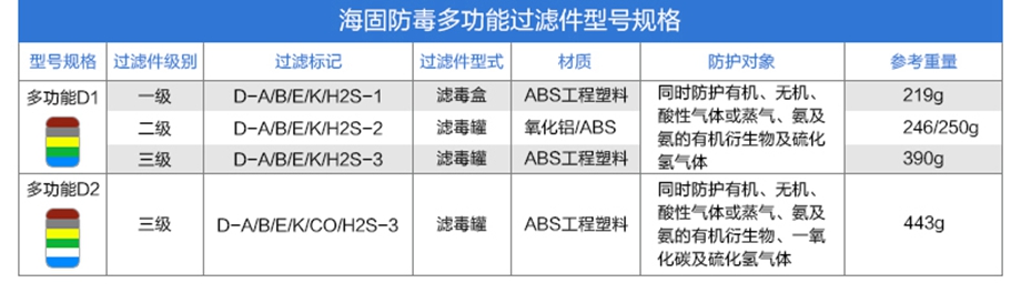 HAIGU/海固 HG-ABS/P-H2S-2/8號濾毒罐（二級）