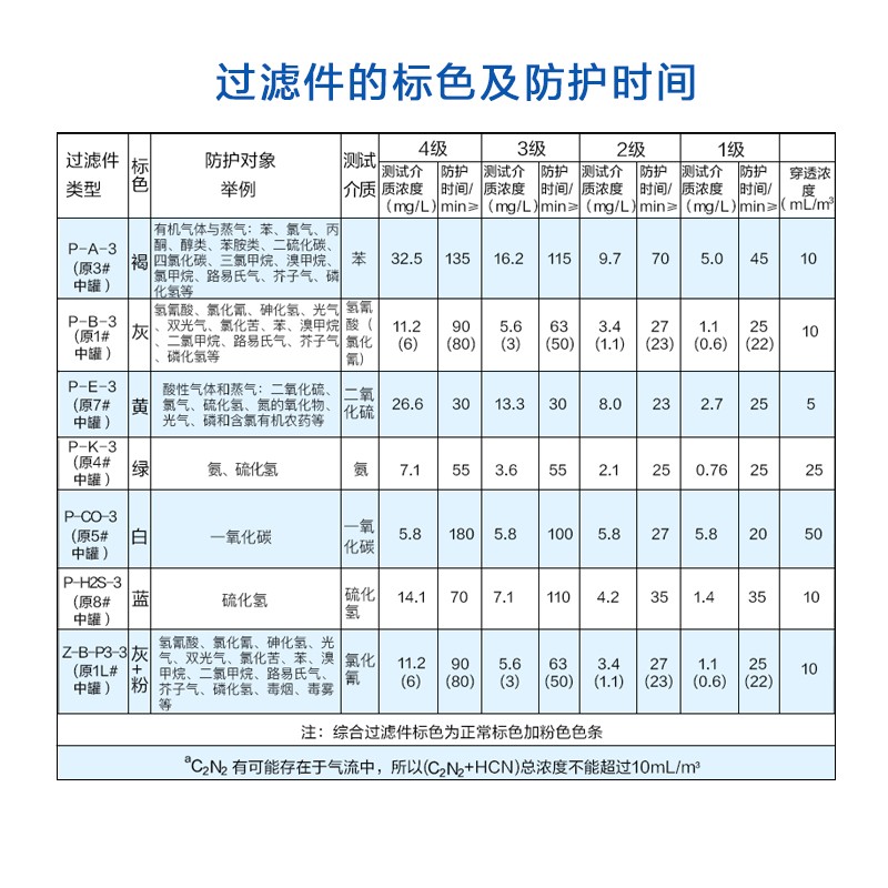 普达P-CO-2一氧化碳滤毒罐 （原5号）