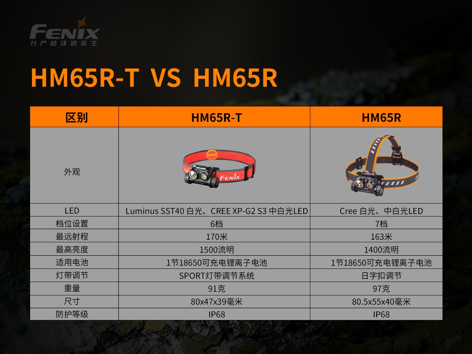 菲尼克斯（Fenix）HM65R-T 高亮度 长续航 越野跑头灯