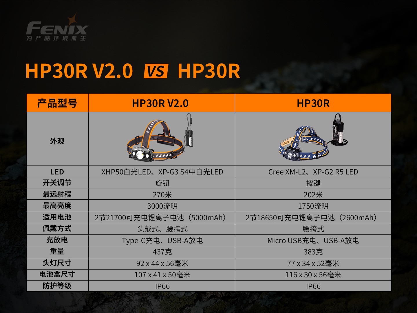 菲尼克斯（Fenix）HP30R V2.0 超高亮 分体式 搜救头灯