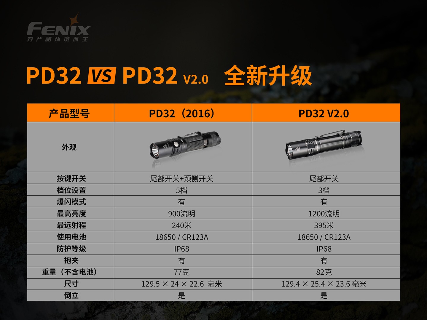 菲尼克斯（Fenix）PD32 V2.0 小巧 高亮 远射 高性能勤务手电