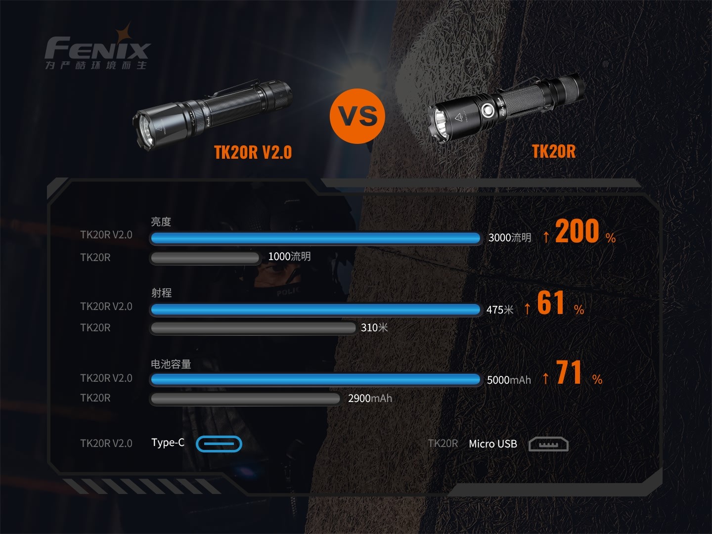 菲尼克斯（Fenix）TK20R V2.0 充电式 双尾按战术手电