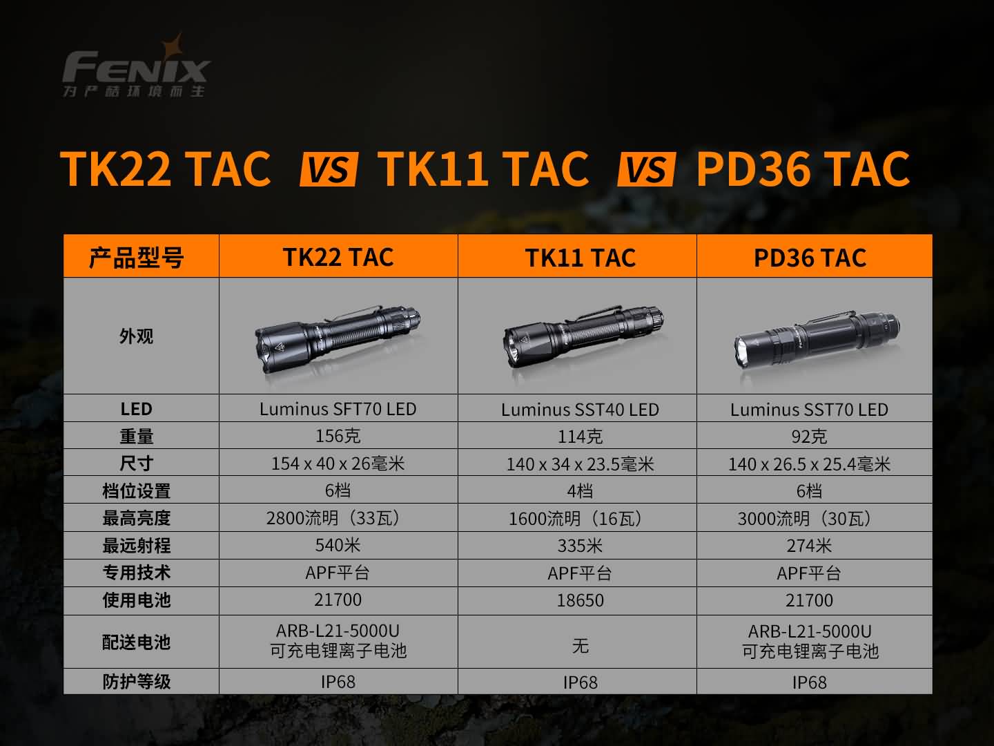 菲尼克斯（Fenix）TK22 TAC 警用勤务手电