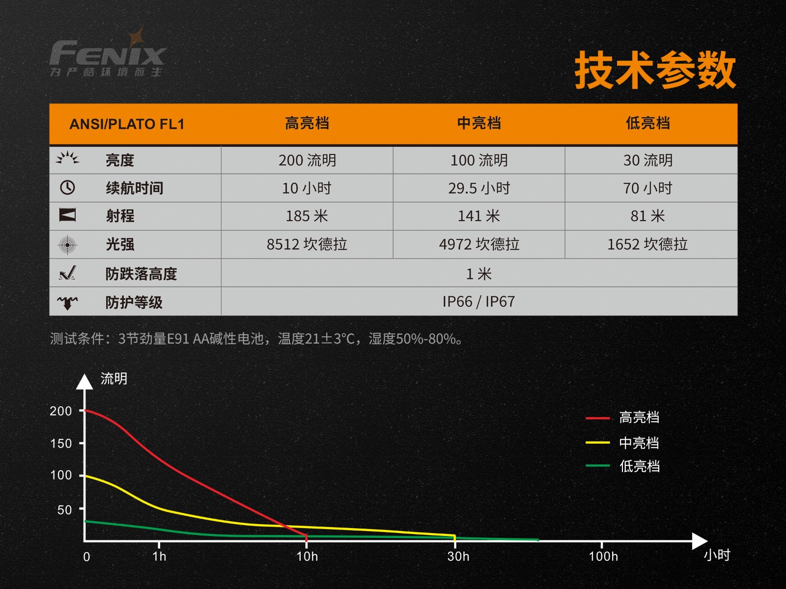 菲尼克斯（Fenix）WF11E 磁吸功能 安全型防爆手电