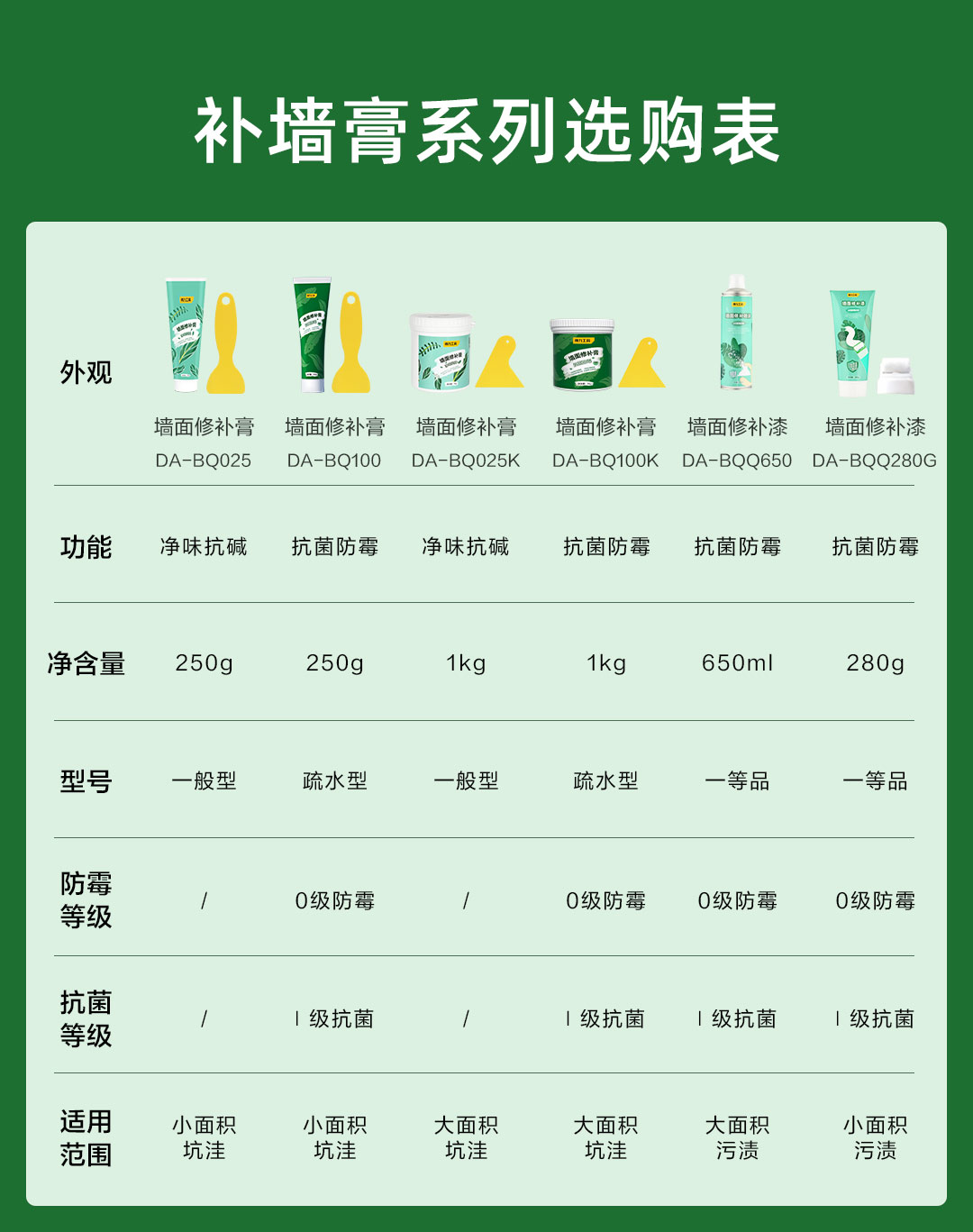 得力工具 DA-BQ025K 抗菌防霉墙面修补膏(白)-250g 白