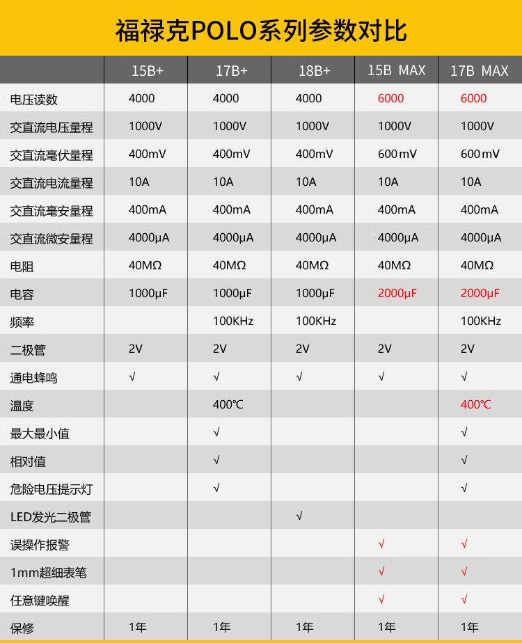 福禄克 15B MAX kit 数字万用表