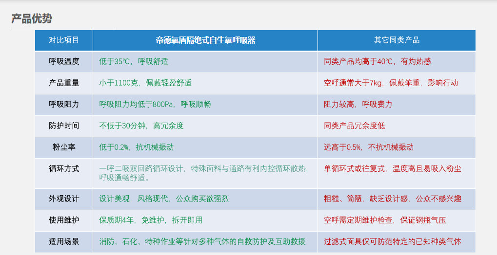 帝德氧盾 化学氧消防自救呼吸器HFZY30--