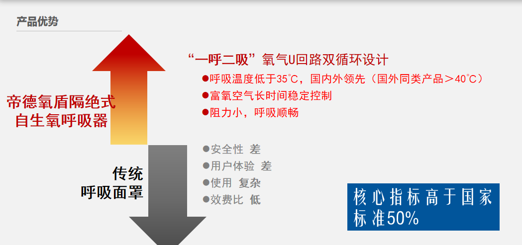 帝德氧盾 化学氧消防自救呼吸器HFZY30--