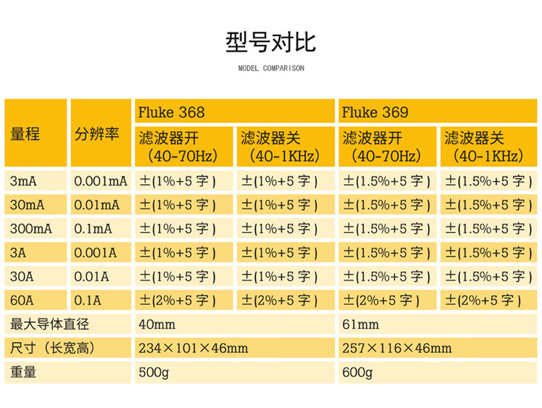 福禄克 FLUKE-368/CN 钳形表-0.1A