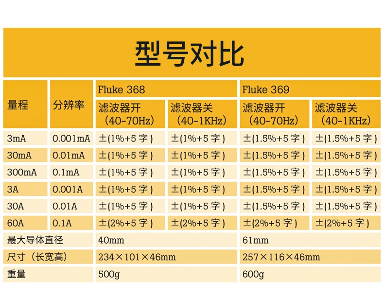 福禄克 FLUKE-369/CN 钳形表-0.1A