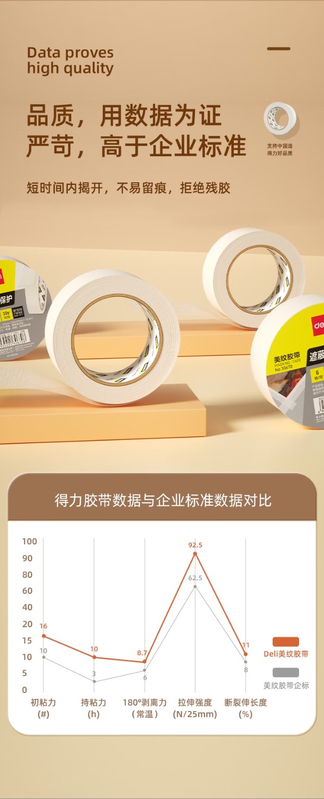 得力 30670 美纹纸胶带 24mm*20y (单位:筒) 微黄
