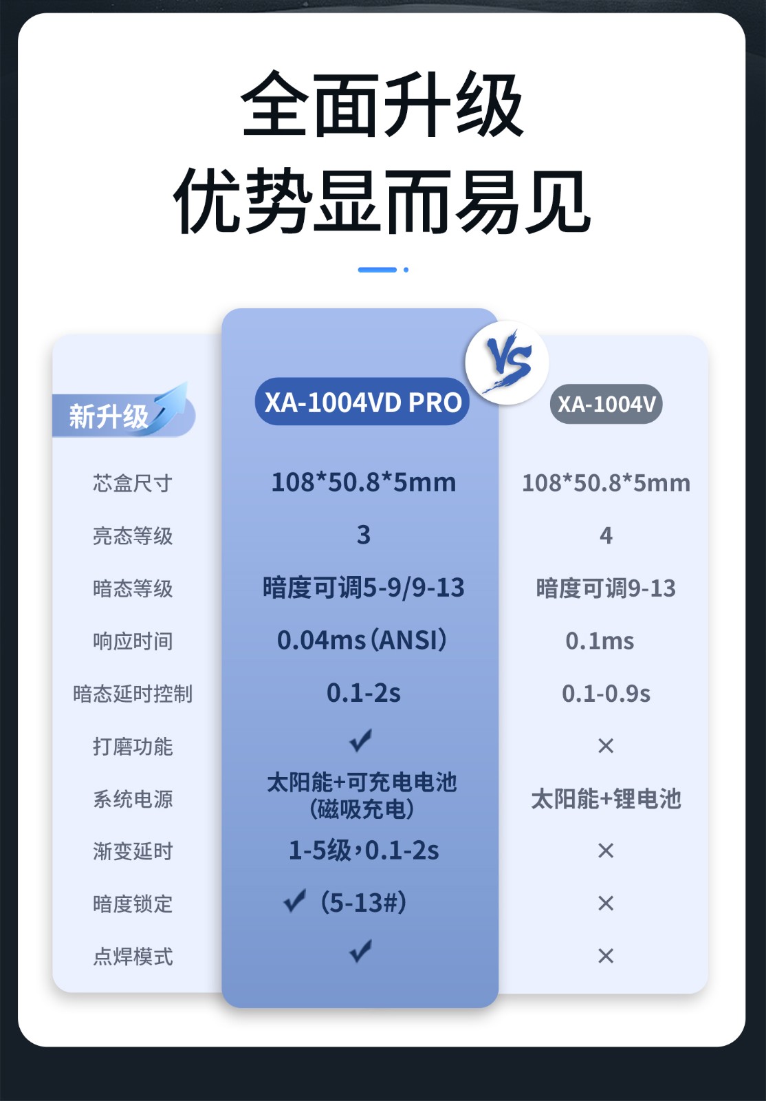 迅安 FIRE(XS） XA-1004VDPro 电焊面罩使用的芯盒