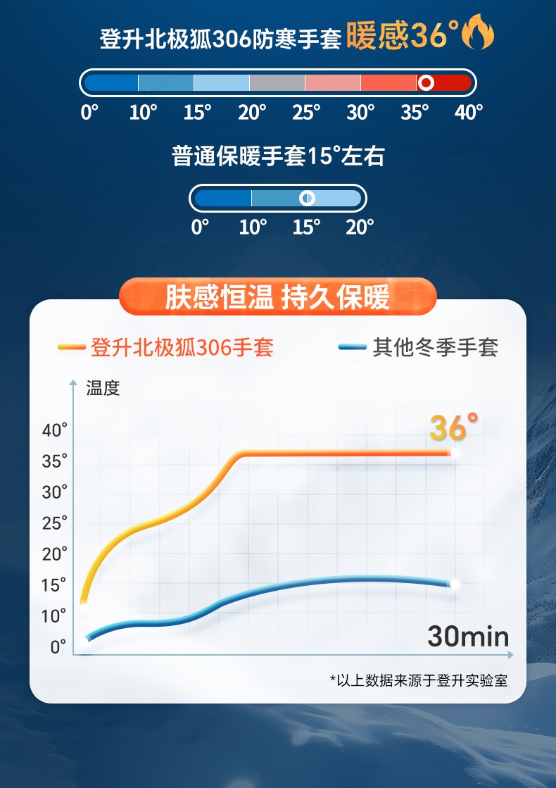 登升 北极狐306 -30℃防寒 防滑手套