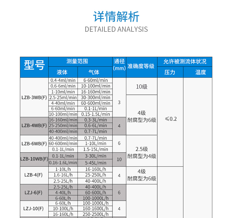 晟节 玻璃转子流量计lzb-3wb 4wb 6wb 10wb 空气氧气氮气液体水流量计 LZB-3WB水4-40ML/MIN
