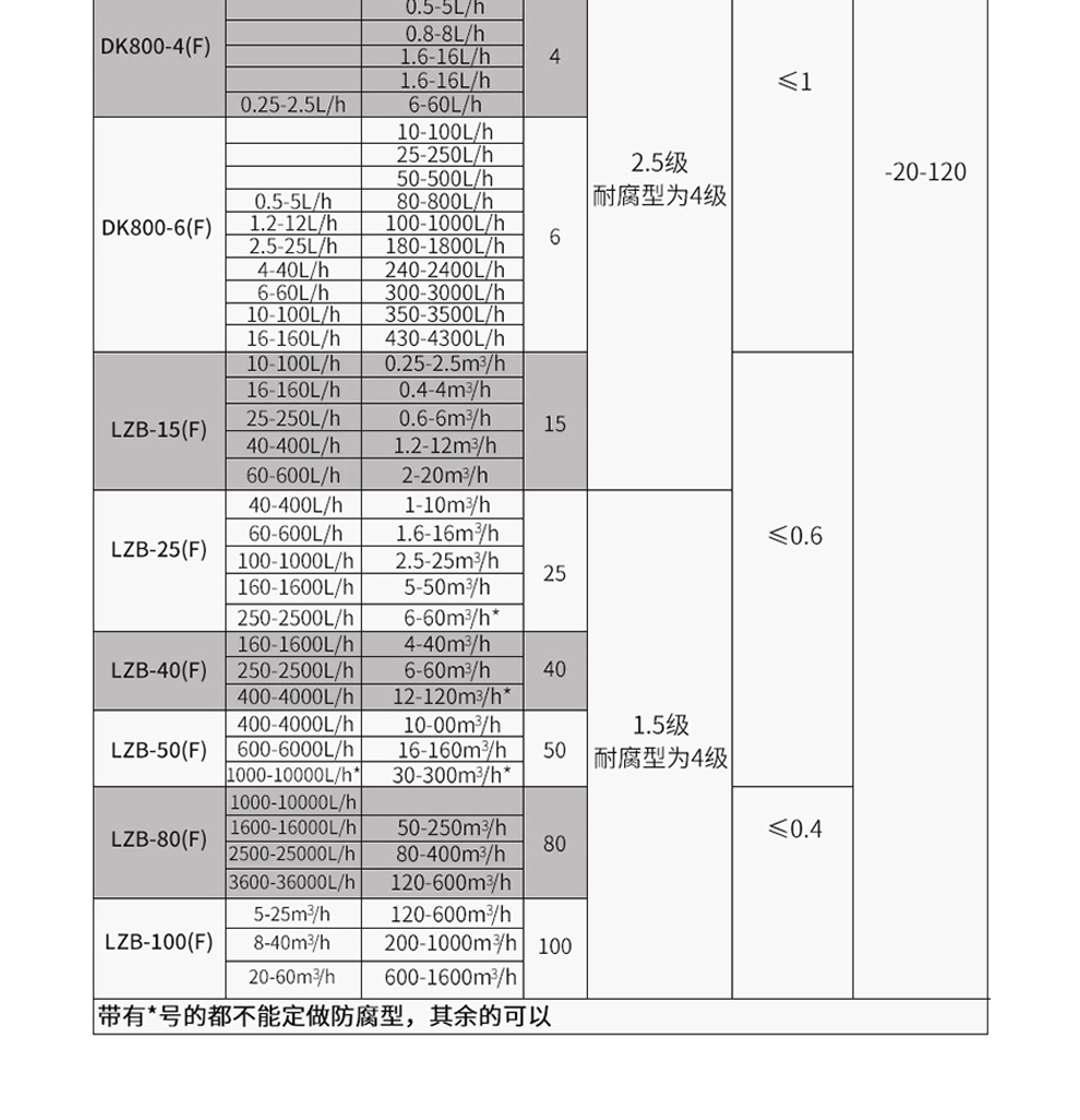 晟节 玻璃转子流量计lzb-3wb 4wb 6wb 10wb 空气氧气氮气液体水流量计 LZB-3WB水4-40ML/MIN