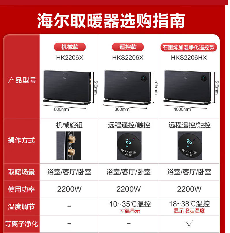 海尔 HKS2206X 电取暖器-个