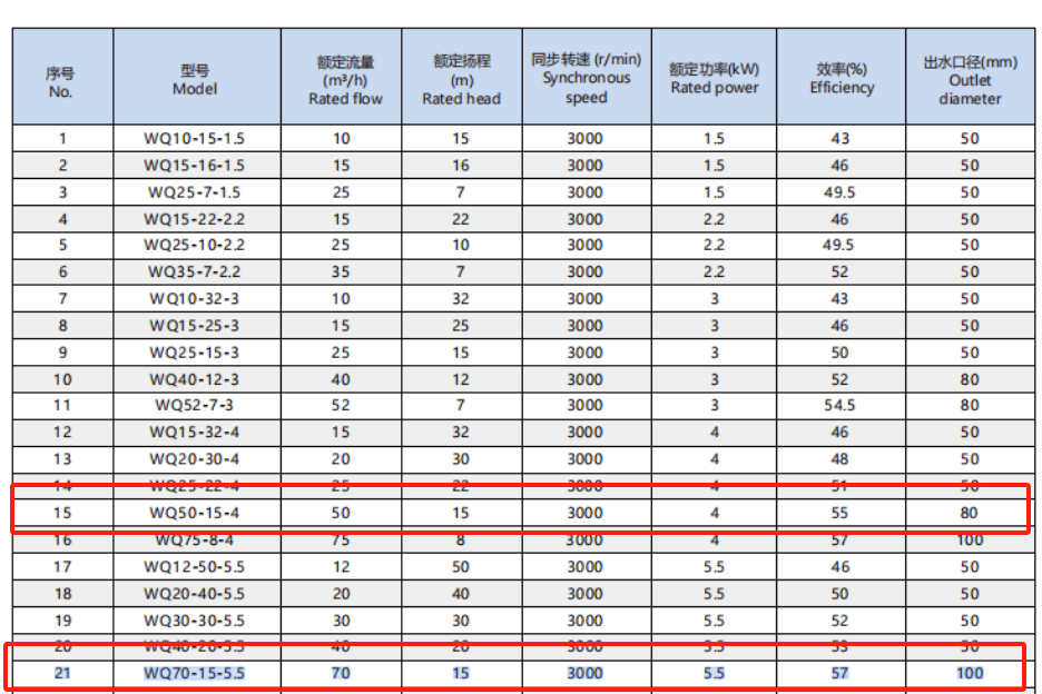 荣通 WQ50-15-4 切割泵4kw